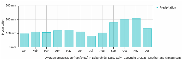 Average monthly rainfall, snow, precipitation in Doberdò del Lago, 