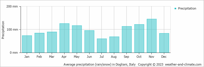 Average monthly rainfall, snow, precipitation in Dogliani, Italy