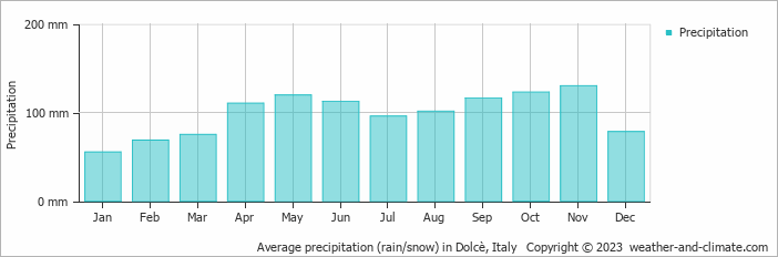 Average monthly rainfall, snow, precipitation in Dolcè, 