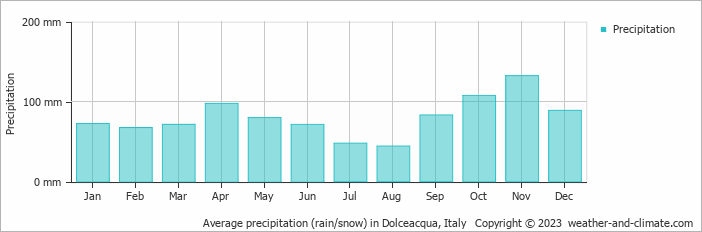 Average monthly rainfall, snow, precipitation in Dolceacqua, Italy