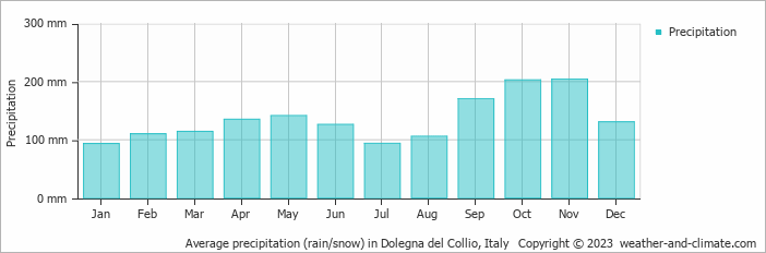 Average monthly rainfall, snow, precipitation in Dolegna del Collio, Italy