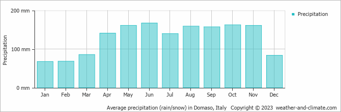 Average monthly rainfall, snow, precipitation in Domaso, Italy