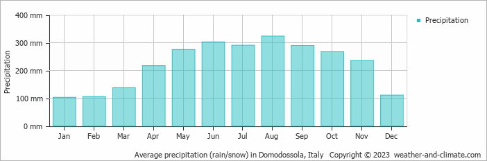 Average monthly rainfall, snow, precipitation in Domodossola, Italy