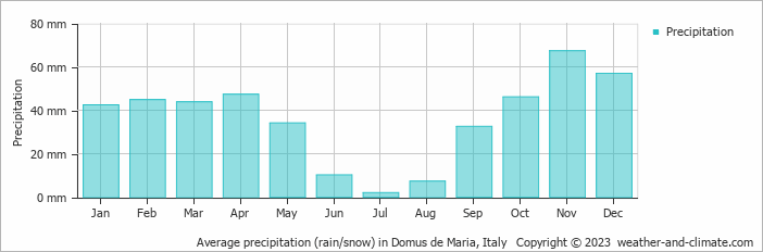 Average monthly rainfall, snow, precipitation in Domus de Maria, Italy