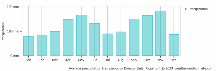Average monthly rainfall, snow, precipitation in Donato, Italy