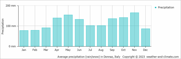 Average monthly rainfall, snow, precipitation in Donnaz, Italy