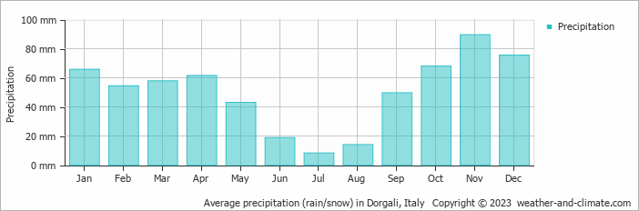 Average monthly rainfall, snow, precipitation in Dorgali, Italy