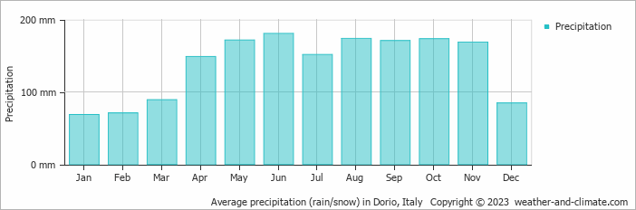 Average monthly rainfall, snow, precipitation in Dorio, Italy