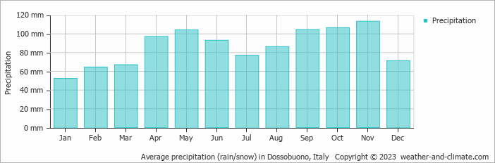Average monthly rainfall, snow, precipitation in Dossobuono, Italy