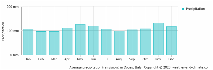 Average monthly rainfall, snow, precipitation in Doues, Italy