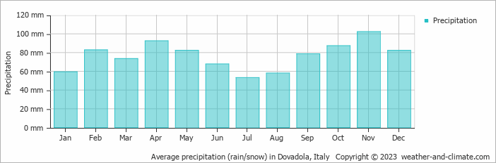 Average monthly rainfall, snow, precipitation in Dovadola, Italy