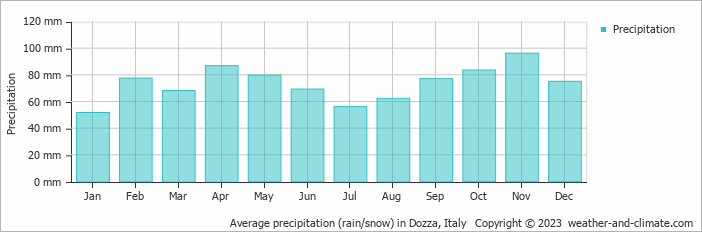 Average monthly rainfall, snow, precipitation in Dozza, Italy