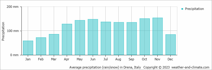 Average monthly rainfall, snow, precipitation in Drena, Italy