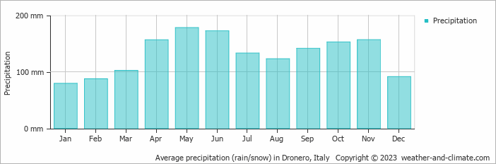 Average monthly rainfall, snow, precipitation in Dronero, Italy