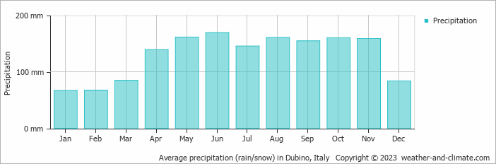 Average monthly rainfall, snow, precipitation in Dubino, Italy