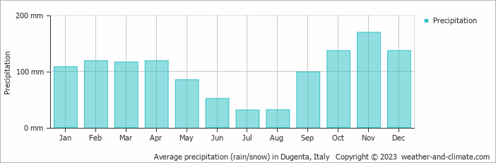 Average monthly rainfall, snow, precipitation in Dugenta, Italy