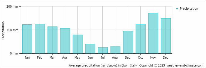 Average monthly rainfall, snow, precipitation in Eboli, Italy