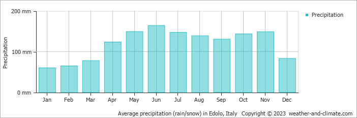 Average monthly rainfall, snow, precipitation in Edolo, Italy