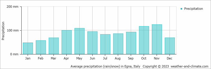 Average monthly rainfall, snow, precipitation in Egna, Italy