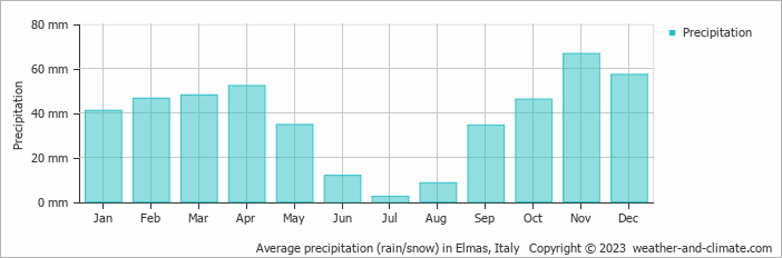 Average monthly rainfall, snow, precipitation in Elmas, 