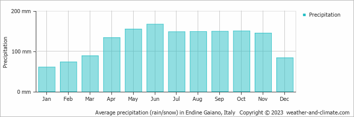 Average monthly rainfall, snow, precipitation in Endine Gaiano, Italy