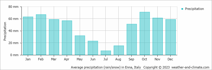 Average monthly rainfall, snow, precipitation in Enna, Italy
