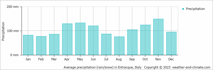Average monthly rainfall, snow, precipitation in Entracque, Italy