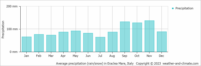 Average monthly rainfall, snow, precipitation in Eraclea Mare, Italy