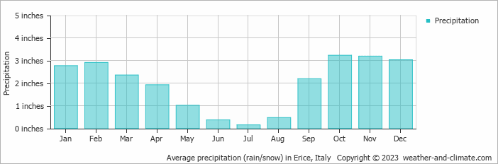 Average precipitation (rain/snow) in Trapani, Italy   Copyright © 2023  weather-and-climate.com  