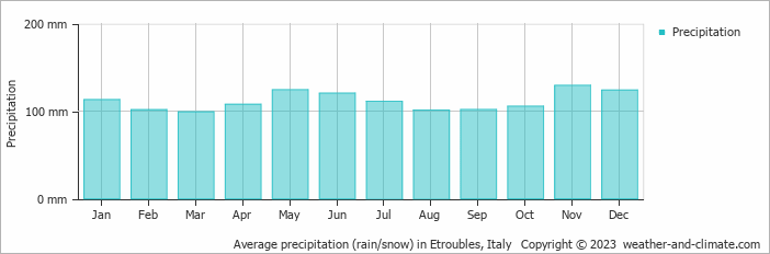 Average monthly rainfall, snow, precipitation in Etroubles, Italy
