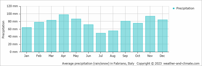 Average monthly rainfall, snow, precipitation in Fabriano, Italy
