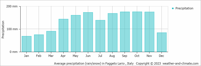 Average monthly rainfall, snow, precipitation in Faggeto Lario , Italy