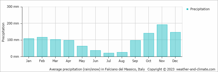Average monthly rainfall, snow, precipitation in Falciano del Massico, Italy