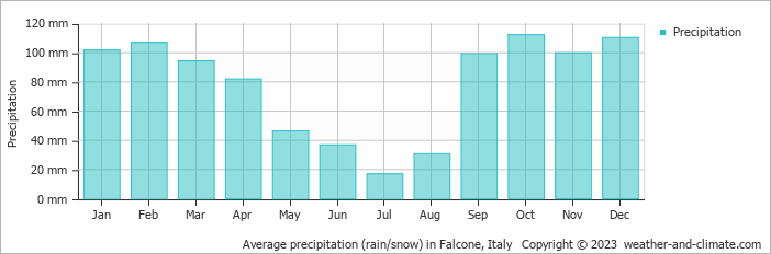 Average monthly rainfall, snow, precipitation in Falcone, Italy