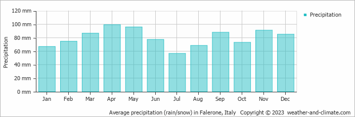 Average monthly rainfall, snow, precipitation in Falerone, Italy