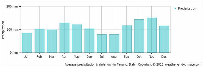 Average monthly rainfall, snow, precipitation in Fanano, Italy