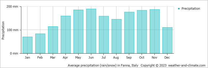 Average monthly rainfall, snow, precipitation in Fanna, Italy