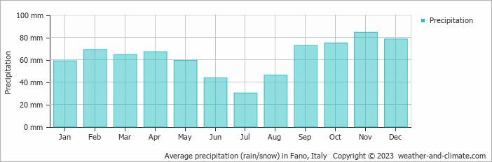 Average monthly rainfall, snow, precipitation in Fano, Italy