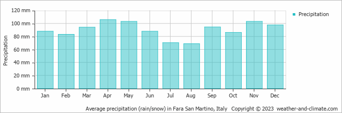 Average monthly rainfall, snow, precipitation in Fara San Martino, Italy