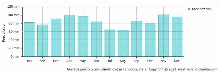 Average monthly rainfall, snow, precipitation in Farindola, 