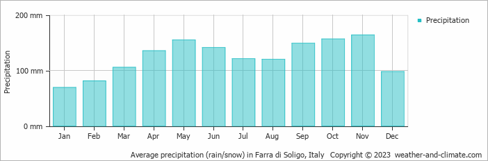 Average monthly rainfall, snow, precipitation in Farra di Soligo, Italy