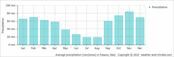 Average monthly rainfall, snow, precipitation in Fasano, Italy