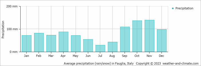 Average monthly rainfall, snow, precipitation in Fauglia, Italy