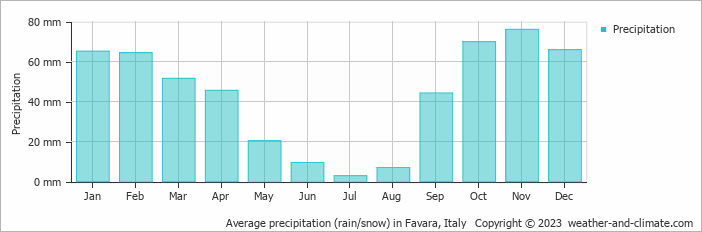 Average monthly rainfall, snow, precipitation in Favara, Italy