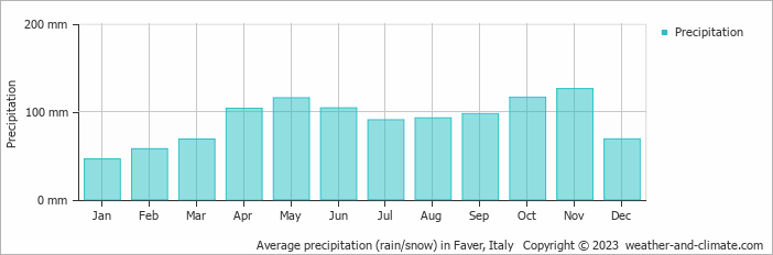 Average monthly rainfall, snow, precipitation in Faver, Italy