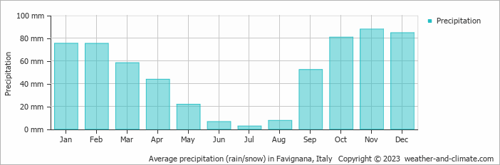 Average precipitation (rain/snow) in Favignana, Italy   Copyright © 2022  weather-and-climate.com  