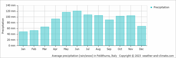 Average monthly rainfall, snow, precipitation in Feldthurns, Italy