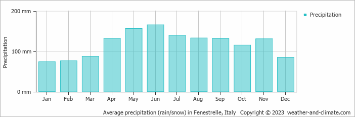 Average monthly rainfall, snow, precipitation in Fenestrelle, Italy