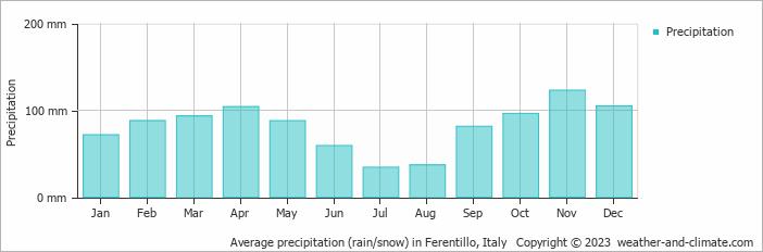 Average monthly rainfall, snow, precipitation in Ferentillo, Italy