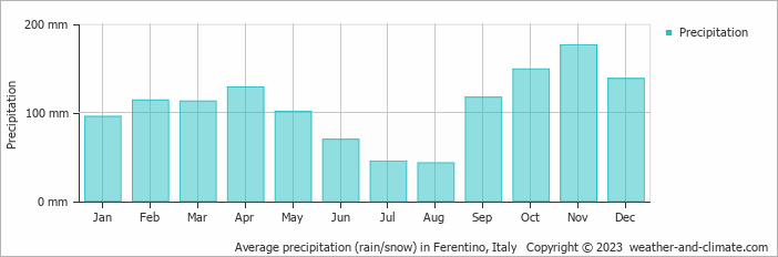 Average monthly rainfall, snow, precipitation in Ferentino, Italy